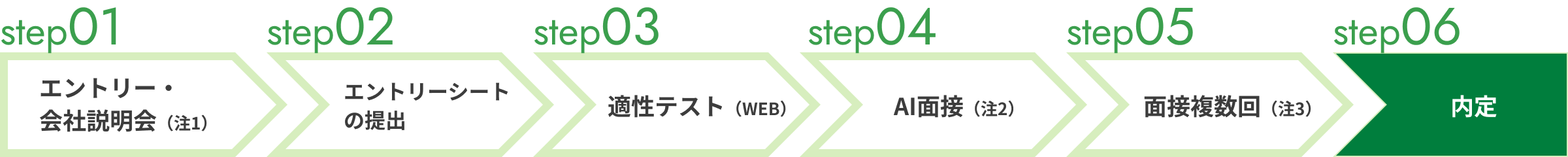 STEP01:エントリー・会社説明会 STEP02:エントリーシートの提出 STEP03:適性テスト（WEB） STEP04:AI面接 STEP05:面接複数回 STEP06:内定