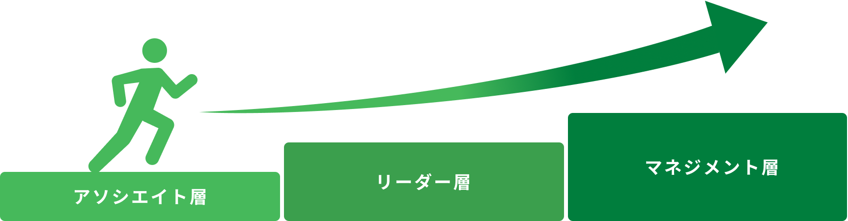 アソシエイト層→リーダー層→マネジメント層