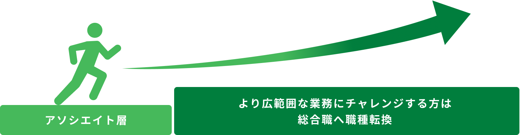 アソシエイト層→より広範囲な業務にチャレンジする方は総合職へ職種転換