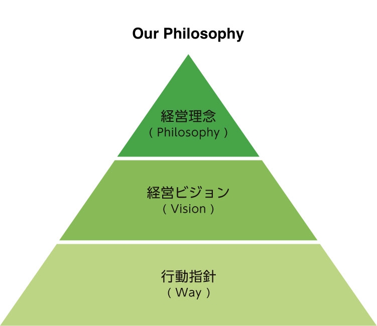 経営理念図
