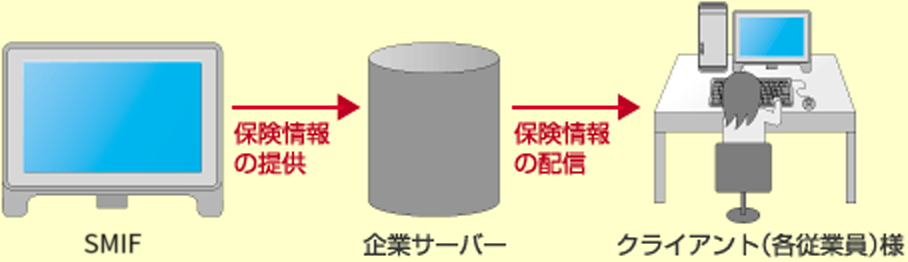 当社→保険情報の提供→企業サーバー→保険情報の配信→クライアント様