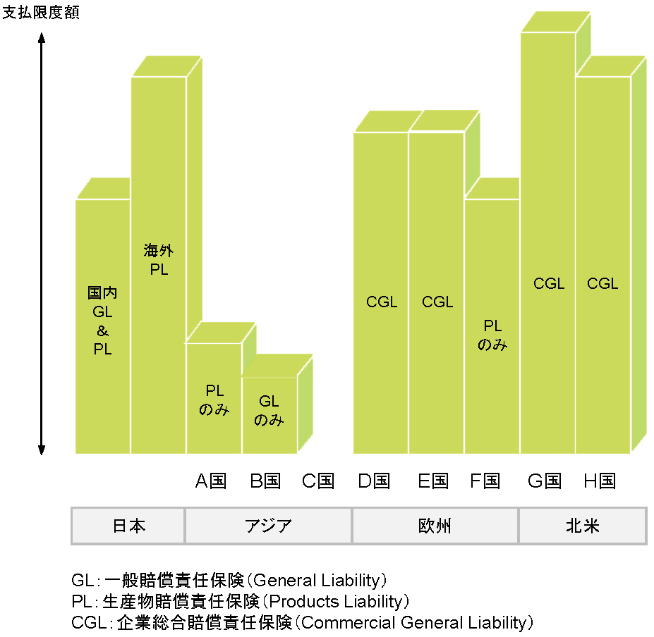 一般的な賠償責任保険の付保イメージ