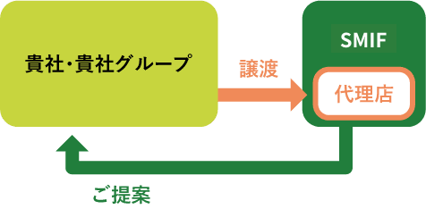 代理店事業の譲渡（廃業）をお考えの方へ