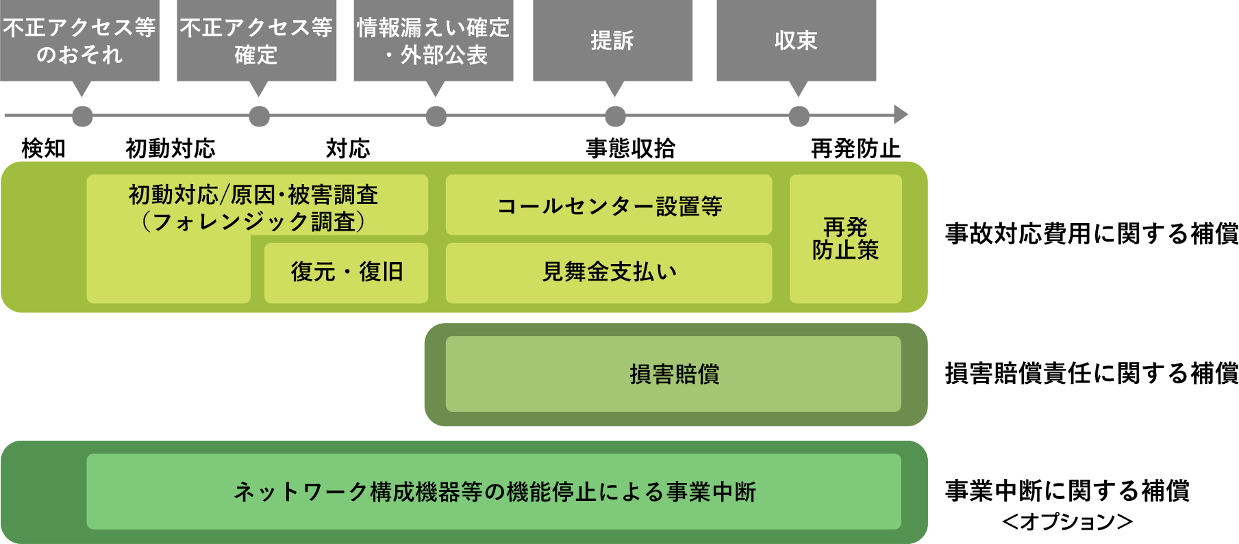 情報セキュリティ事故の各段階