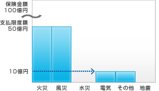 現行保険契約の問題点イメージグラフ