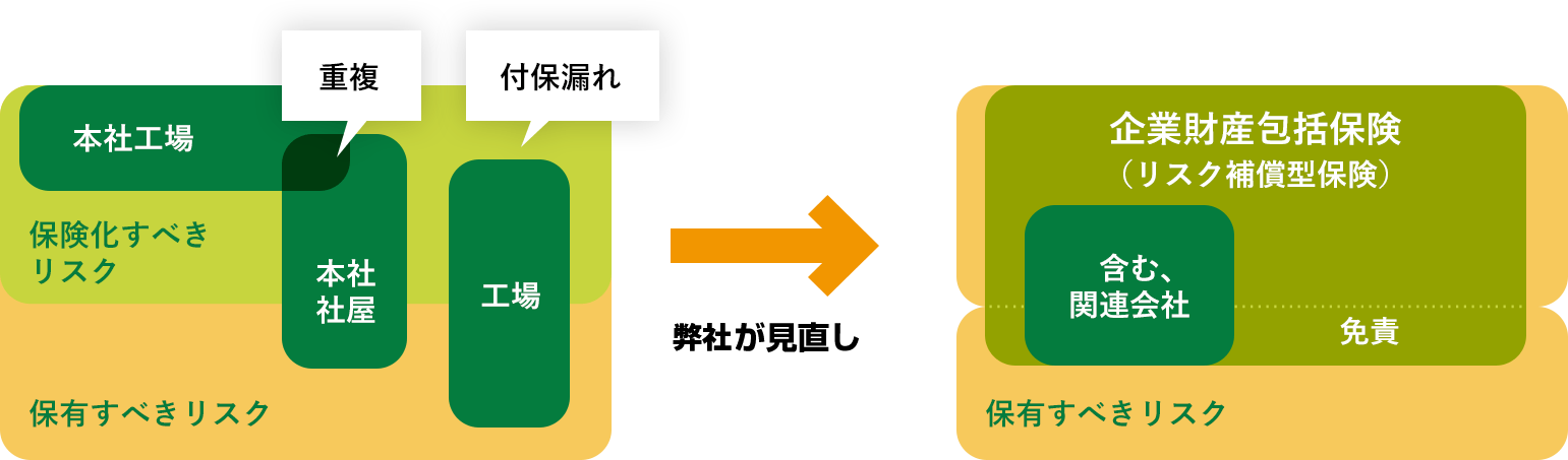 財物保険の見直し イメージ