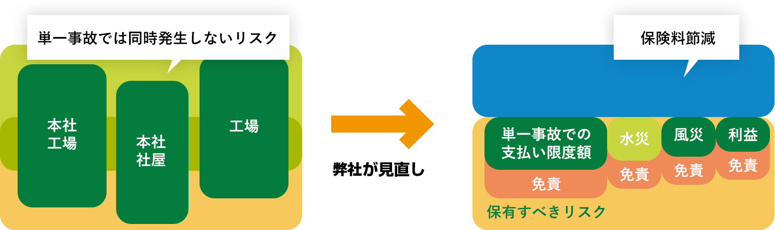支払い限度・免責金額の見直し イメージ